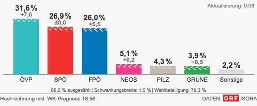 Avusturya'da sağcı partiler önde 
Resmi sonuçlar ise mektup seçimlerinden sonra kesin olarak perşembe günü açıklanacak.