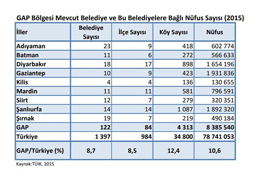 GAP bölgesindeki nüfus dağılımı nasıldır?

                                    
                                    
                                    
                                    GAP Bölgesi’nde 2015 yılı itibarıyla 9 il ve bu illere bağlı 122 belediye mevcuttur. Bu belediyelere bağlı 84 ilçe, 4.313 köy ve toplam 8.385.540 nüfus mevcuttur. Gaziantep, Diyarbakır, Mardin ve Şanlıurfa “Büyükşehir Belediyesi” statüsüne sahip illerdir.
                                
                                
                                
                                