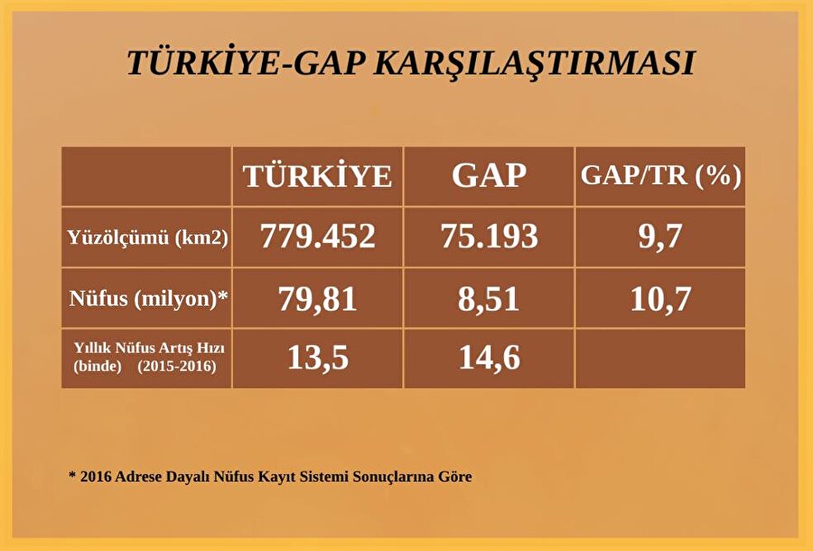 GAP ve Türkiye yüz ölçümü karşılaştırması nasıldır?

                                    
                                    
                                    
                                    Projenin büyüklüğü Türkiye yüz ölçümünün yüzde 9,7'si, Türkiye nüfusunun 10,7'sini kapsamaktadır.
                                
                                
                                
                                