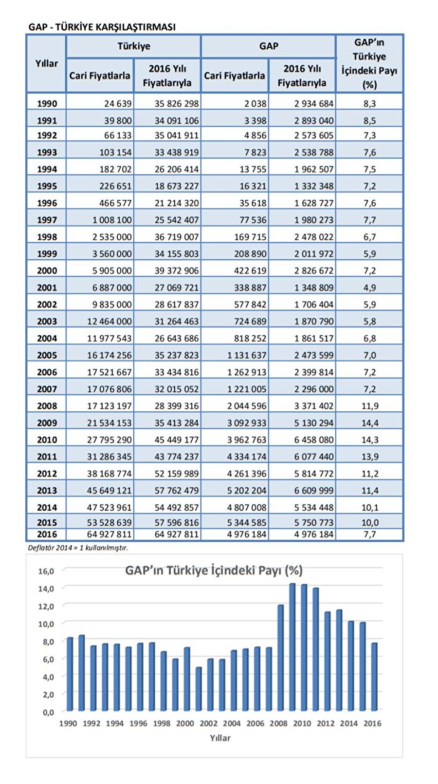 GAP'ın maliyeti ne kadar?

                                    
                                    
                                    
                                    GAP'ın yıllara göre maliyet tablosu.
                                
                                
                                
                                
