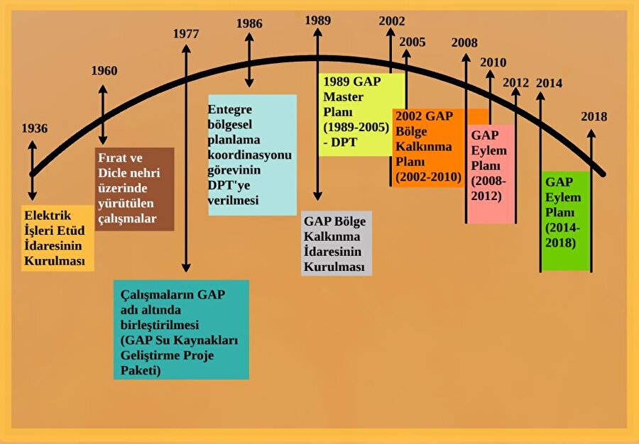 Yıllara göre GAP'ın ilerleme durumu nasıl olmuştur?

                                    
                                    
                                    
                                    1989 yılı öncesi ve sonrası GAP.
                                
                                
                                
                                