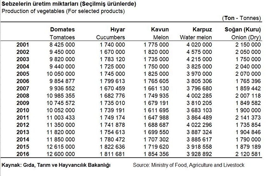 Sebze üretim miktarı

                                    Türkiye'nin iklim özellikleri dikkate alındığında sebze üretimindeki yıllara göre artış devamlılık sağlamıştır.
                                
