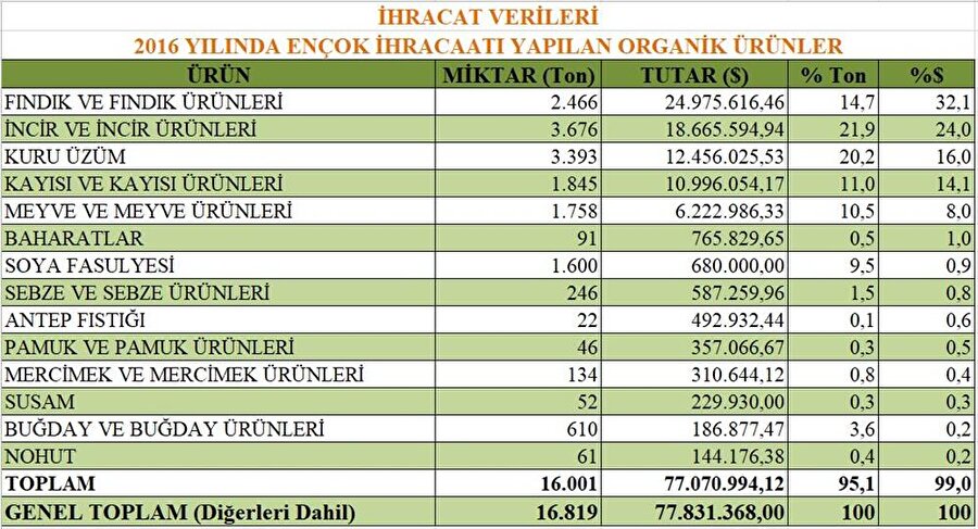 2016 yılı organik ürünler

                                    2016 yılı organik üretimde incir ve incir ürünleri liderliği göğüslerken, toplam üretim miktarı 16.819 ton, tutar ise  77 milyon 831. 368 dolardır. 
                                