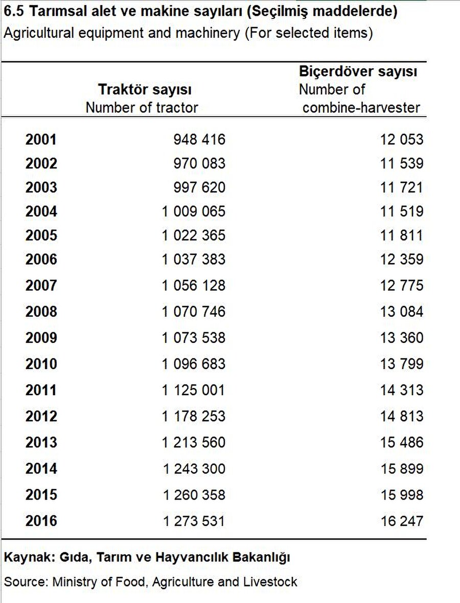 Türkiye'de yıllara göre tarımsal alet ve makine sayısı

                                    15 yıllık tabloda Türkiye'deki tarım aletlerinin kullanım sayıları yaklaşık yüzde 50 bir artış göstermektedir.
                                