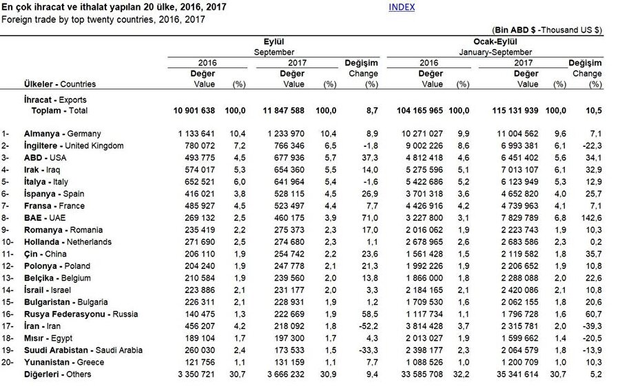 En çok ihracatın yapıldığı 20 ülke

                                    En fazla ihracat yaptığımız 20 ülkeden, Almanya, İngiltere ve ABD ilk üçte yer almaktadır.
                                