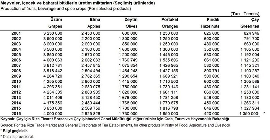 Meyve üretiminin yıllara göre üretim miktarı 

                                    Tabloda yer alan 6 meyvenin üretim miktarları yer almaktadır. Fındık üretimindeki düşüş hariç diğer ürünlerde belli oranlarda artış gerçekleşmiştir.
                                