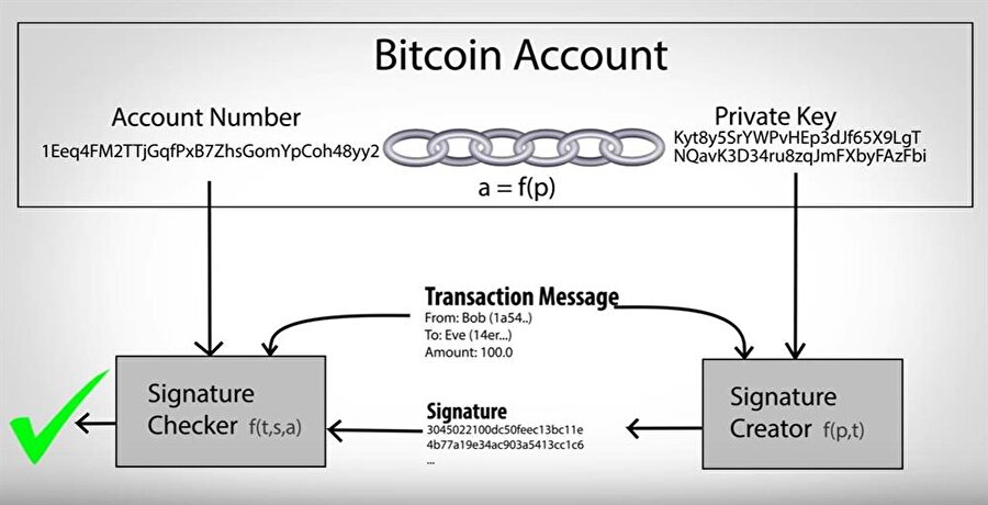 Toplamda 64 karakterden oluşan Bitcoin adresleri, SHA256 isimli hash fonksiyonu kullanıyor.

                                    
                                    
                                
                                