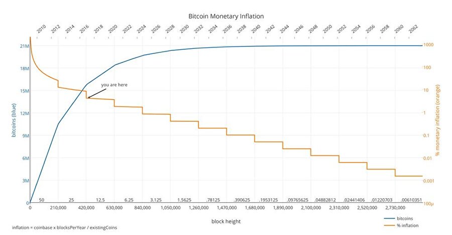 Tahminlere göre maksimum Bitcoin değerine ulaşma zamanı 2140 yılı...

                                    
                                    
                                
                                