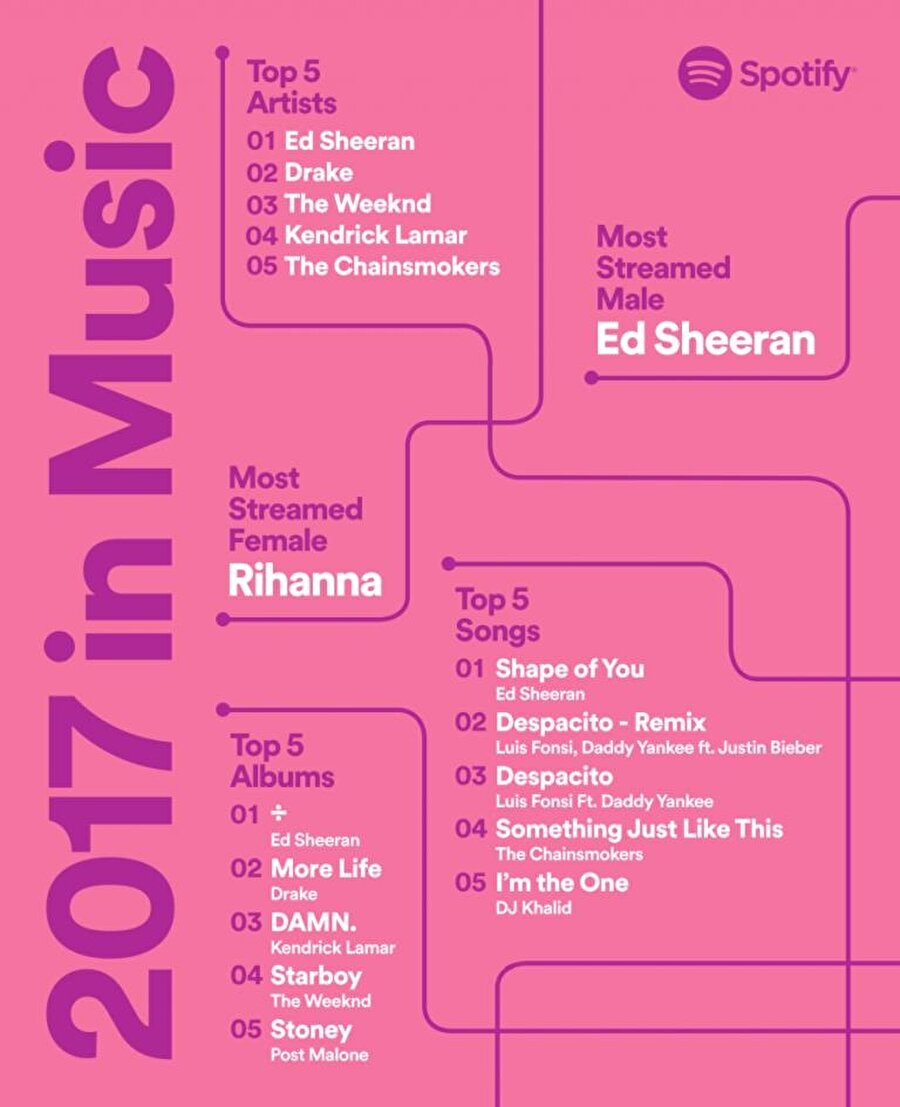 Spotify açıkladı: 2017 yılının en çok dinlenen şarkıları

                                    
                                    
                                    Dünya
genelinde en çok tercih edilen müzik uygulamalarının başında gelen Spotify, her
sene yaptığı gibi bu yıl da senenin en çok tercih edilen parçalarını yayınladı.
Listeye göre 2017 yılının en fazla dinlenen sanatçısı Ed Sheeran oldu. Sanatçı,
aylık 47 milyonu aşkın dinleyiciye sahip durumda.Sanatçının Divide ismindeki
albümü de tam 3 milyar kez çalınırken, Shape of You parçası ise 1.4 milyar ile
platformun en çok çalınan parçası olarak dikkat çekti. Sanatçı, tüm bu
istatistiklerle 2017 yılına damga vurduğun ispatlıyor. Rihanna ise yılın en çok
dinlenilen kadın sanatçısı olma özelliğini bu yıl da sürdürdü.
                                
                                
                                