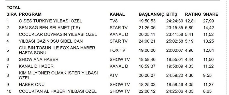 O Ses Türkiye, Total'de aldığı 12,81 reyting ile AB'de ise 15,70'lik reyting ile geceyi 1. kapadı.
