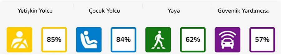 Opel/Vauxhall Crossland X, yetişkin yolcu kategorisindeki %85 güvenlik seviyesiyle 2017'nin en güvenli otomobilleri arasında yer alıyor. 

                                    
                                