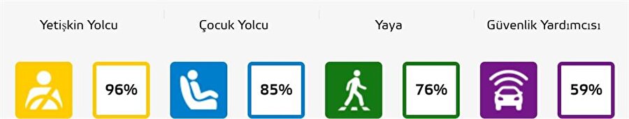 Binek otomobiller arasında ayrı bir yere sahip olan Volkswagen Polo, yetişkin yolcu kategorisinde %96 seviyesine sahip. 

                                    
                                