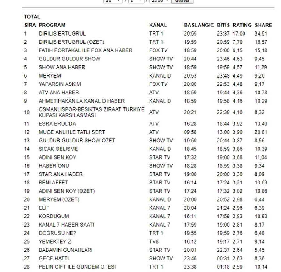 İşte reyting sonuçları