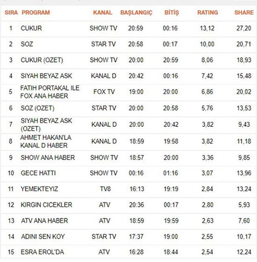 AB
AB grubunda birinci sırada Çukur dizisi yer alıyor.