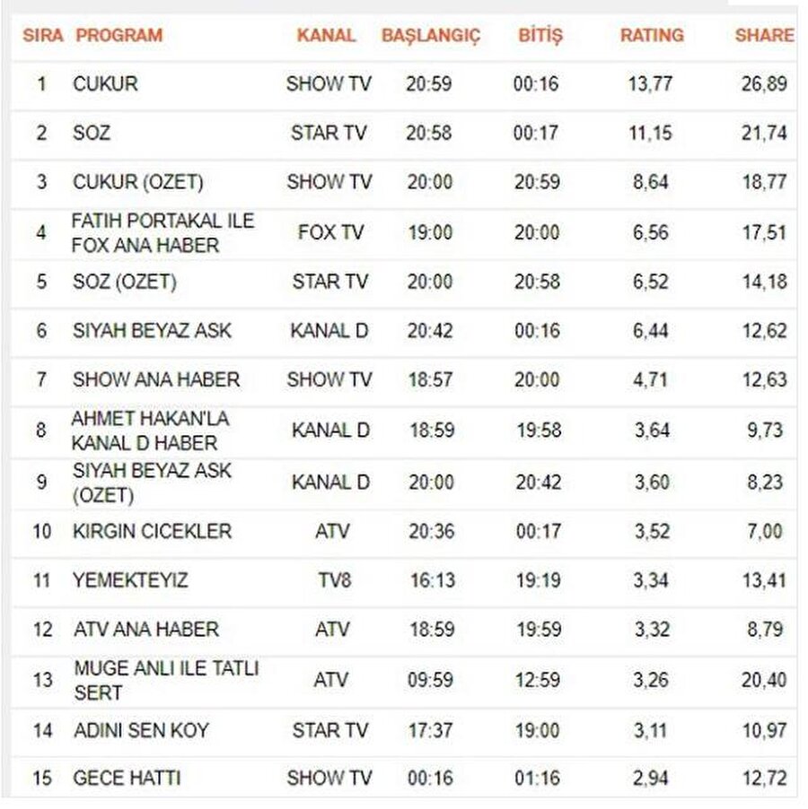 ABC1 
ABC1 grubunda birinci sırada yer alan dizi, Çukur oldu.