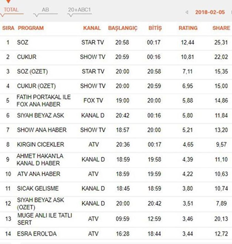 Total
Total sıralamasında Söz dizisi birinci sırada yer alıyor. 