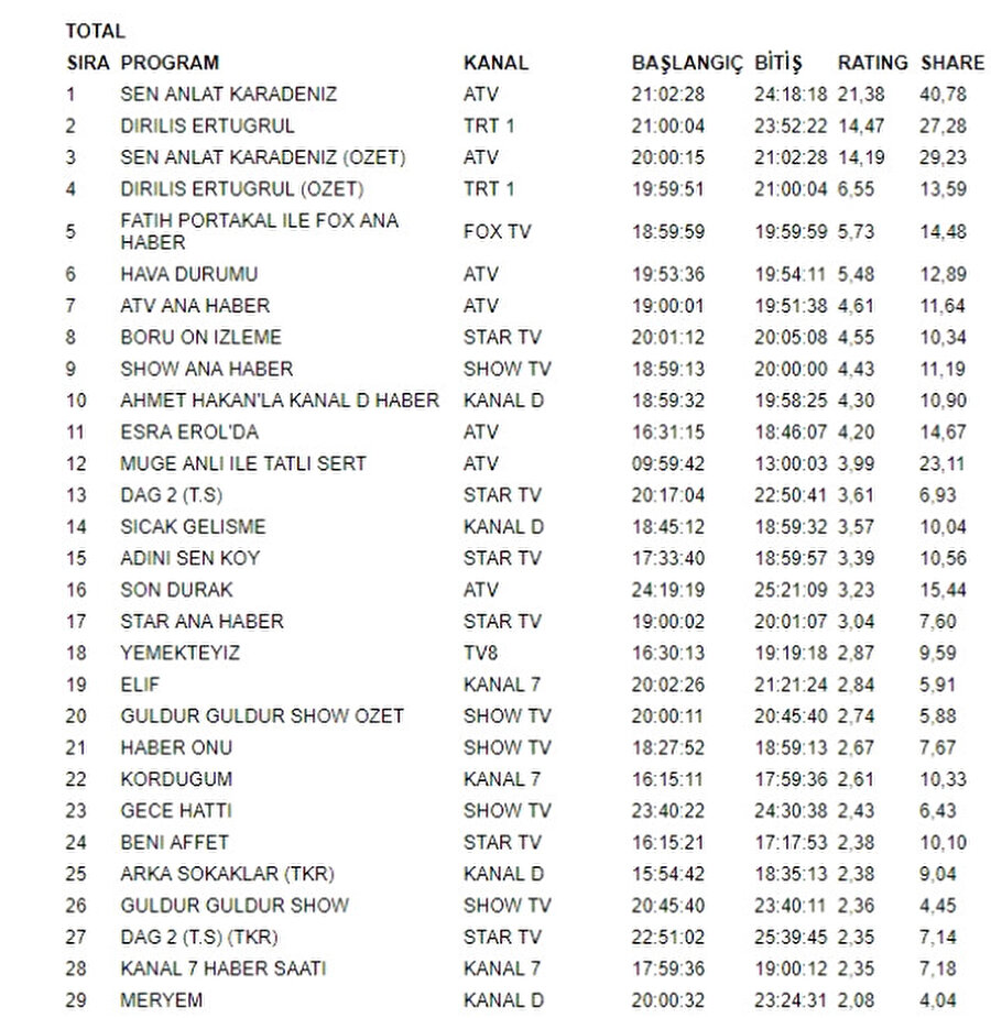 İşte reyting sonuçları!
