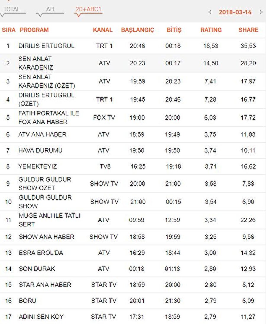 ABC

                                    ABC grubunda birinci sırada Diriliş Ertuğrul ve Sen Anlat Karadeniz dizilerinin kıyasıya yarışı devam etti. Karadeniz dizisi ikinci sırada yer alırken, Diriliş birinciliği kaptırmadı.
                                