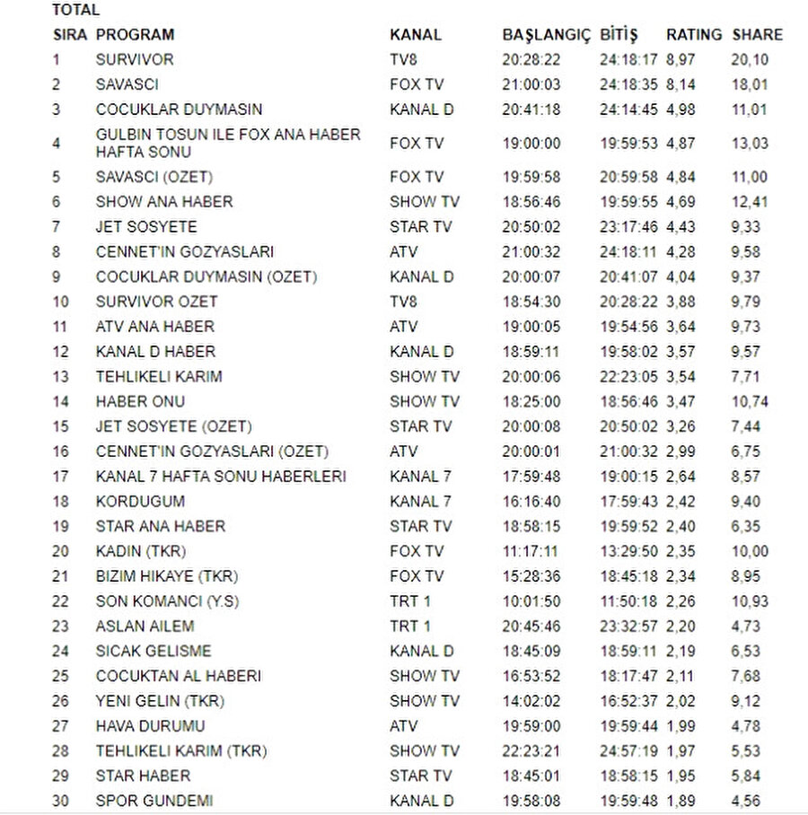 İşte dün akşamın reyting sonuçları!
25 Mart Pazar akşamı reyting sonuçları belli oldu. Survivor reyting birincisi olurken, Fox TV ekranlarında yayınlanan Savaşçı 2. sırada yer aldı.
