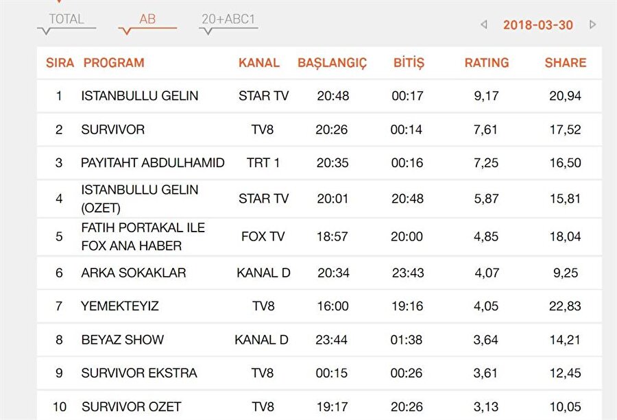 Ab grubu reyting sonuçları
Ab'de birincilik İstanbullu gelin dizisinin oldu. payitaht Abdulhamid ise ab'deki üstünlüğünü sürdürmeye devam etti. Arka Sokaklar ise ancak altıncılıkta kalabildi. Survivor'da bu listede ikincilik zirvesini sürdürdü.