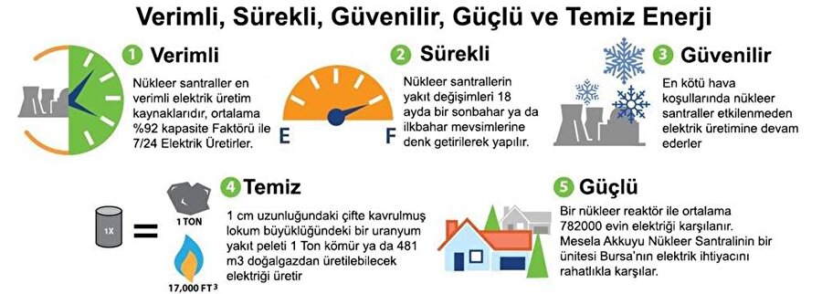 Nükleer Enerjinin Avantajları

                                    
                                    
                                    
                                    
                                    
                                    Çevreye duyarlı enerji kaynağıdırNükleer enerji üretimi; kömür, doğal gaz veya petrol üretimlerine nazaran atmosfere çok daha az sera gazı salmasından dolayı çevreye daha duyarlıdır ve küresel ısınmanın hızlandırıcı etkilerini düşürür.Yüksek rakamlarda elektrik enerjisi üretilebilir 
Türkiye gibi elektriği dışarıdan oldukça pahallı ithal eden ülkeler için ucuz, sürekli ve güvenli elektrik elde edilmesini sağlar. Elektrik çağımızda büyük gerekliliktir. Örneğin, gelecekte yaygınlaşması beklenen elektrikli otomobil gibi teknolojilerin kullanılabilmesi açısından ucuz ve sürekli elektriğe ihtiyaç daha fazla artacaktır.Üretilen elektriğin maliyeti daha düşük olur 
Nükleer santraller yoluyla üretilen elektriğin maliyeti diğer hidrolik gibi santrallerde üretilen elektriğe oranla daha düşüktür.Kullanılmış yakıtlar tekrar kullanılabilir
Nükleer santrallerde kullanılmış yakıt yeniden işlendikten sonra faydalı ürünler ayrıştırılarak tekrar yakıt olarak kullanılabilinir. Tekrar kullanılabilirlik üretimde maliyeti düşürür.Nükleer enerji diğerlerine göre daha verimlidir

1000 MW’lık bir Nükleer Santral 1 yılda yaklaşık olarak 1.6 milyon ton ham petrol eş değeri enerji üretebilmektedir. Nükleer yoluyla kullanılan nükleer yakıtın bir kilosu; yaklaşık iki vagon kömür ya da yaklaşık iki tank dolusu petrol yakılarak üretilen enerjiye eş değerdir. Nükleer enerji daha ucuz olmasının yanı sıra aynı zamanda daha verimlidir.
                                
                                
                                
                                
                                
                                