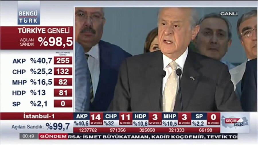 7 Haziran 2015 Seçimleri

                                    
                                    
                                    
                                    
                                    
                                    
                                    Kuruluşundan bu yana girdiği
seçimlerden tek başına iktidarı elde edebilecek oyu alan AK Parti, 7 Haziran
2015'teki seçimde bu orana ulaşamadı. Bahçeli, seçimin ardından yaptığı ilk
açıklamalarda hiçbir koalisyonun içinde yer almayacağı mesajını vererek yeni
bir seçime işaret etti. 1 Kasım 2015'te seçimlere gidildi ve AK parti %49.5 ile
yeniden tek başına iktidar oldu.
                                
                                
                                
                                
                                
                                
                                