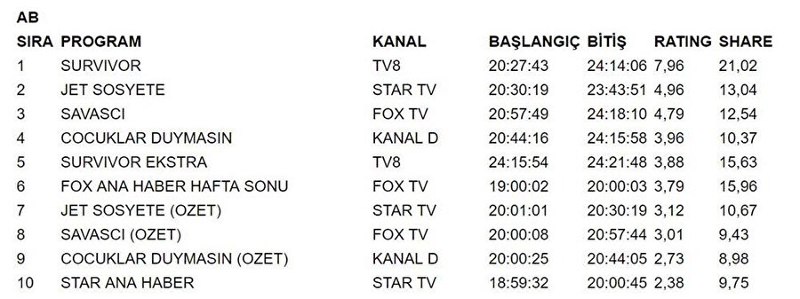 Ab grubu reyting sonuçları
Ab grubunda birincilik yine Survivor'un oldu. Savaşçı, yeni bölümüyle üçüncü olurken, Gülse Birsel dizisi Jet Sosyete 4.96'lık reyting ile ab grubunu ikincilik kapattı. Dizinin sezon sonunda final yapması gündemde. 