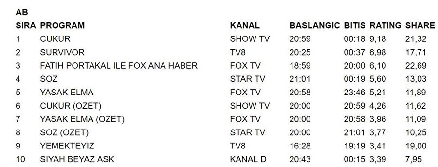 Ab grubu reyting sonuçları
Çukur elde ettiği 9.18'lik reyting ile zirvenin sahibi olurken, en yakın rakibi ise ancak 5.60'lık reytinge ulaşabildi. Günü dördüncü kapatan Söz'ün bu açığı kapatması zor görünüyor. Survivor elde ettiği 6.98'lik reyting ile ikinci olurken, Fox Ana Haber ise üçüncü oldu ve dizilerin özet bölümlerini bile gerisinde bıraktı.
