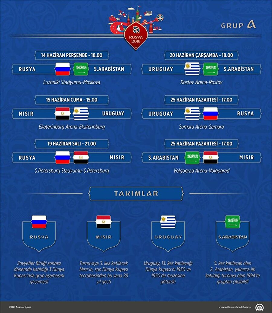 A GRUBU
Grubun favorisi, kadro kalitesiyle bir adım öne çıkan Uruguay. Muslera, Godin, Suarez ve Cavani gibi yıldızlar belirleyici olacak. Lakin ev sahibi avantajını arkasına alan Rusya'nın da kolay lokma olmayacağını söyleyebiliriz. Suudi Arabistan'ın en zayıf halka olarak dikkat çektiği grubun plase ekibi ise Mısır. Kariyerinin en iyi sezonunu geçiren Mohammed Salah önderliğindeki Mısır, rüzgarı arkasını almış gibi gözüküyor. Bakalım bir oyuncu, bir ülkenin kaderini ne kadar değiştirebilecek? Yoksa Messi'li Arjantin ile aynı kaderi mi paylaşacak?
