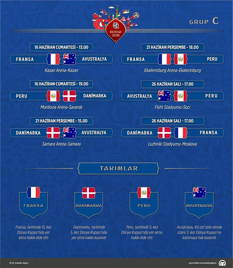 C GRUBU

                                    
                                    
                                    
                                    
                                    
                                    
                                    
                                    
                                    
                                    
                                    
                                    
                                    Geldik C Grubu’na… Fransa’nın liderlik rezervasyonu yaptığı grupta ikinciliğe ve dolayısıyla bir üst tura en yakın takım Danimarka konumunda. Christian Eriksen önderliğindeki Danimarka ile Dünya Kupası'na katılma hakkı kazanan İskandinav ülkesi, Rusya'ya formda gidiyor. Uzun süredir majör turnuvalarda başarıları yok ancak bu sene şeytanın bacağı kırılabilir. Fransa ise yalnızca grubun değil, kupanın favorisi. EURO 2016’da Portekiz’e kaybedilen finalin acısını hafifletmek isteyecek Fransızlar, gruptan rahat çıkacaklardır ancak yolun devamı pek kolay görünmüyor.
                                
                                
                                
                                
                                
                                
                                
                                
                                
                                
                                
                                
                                