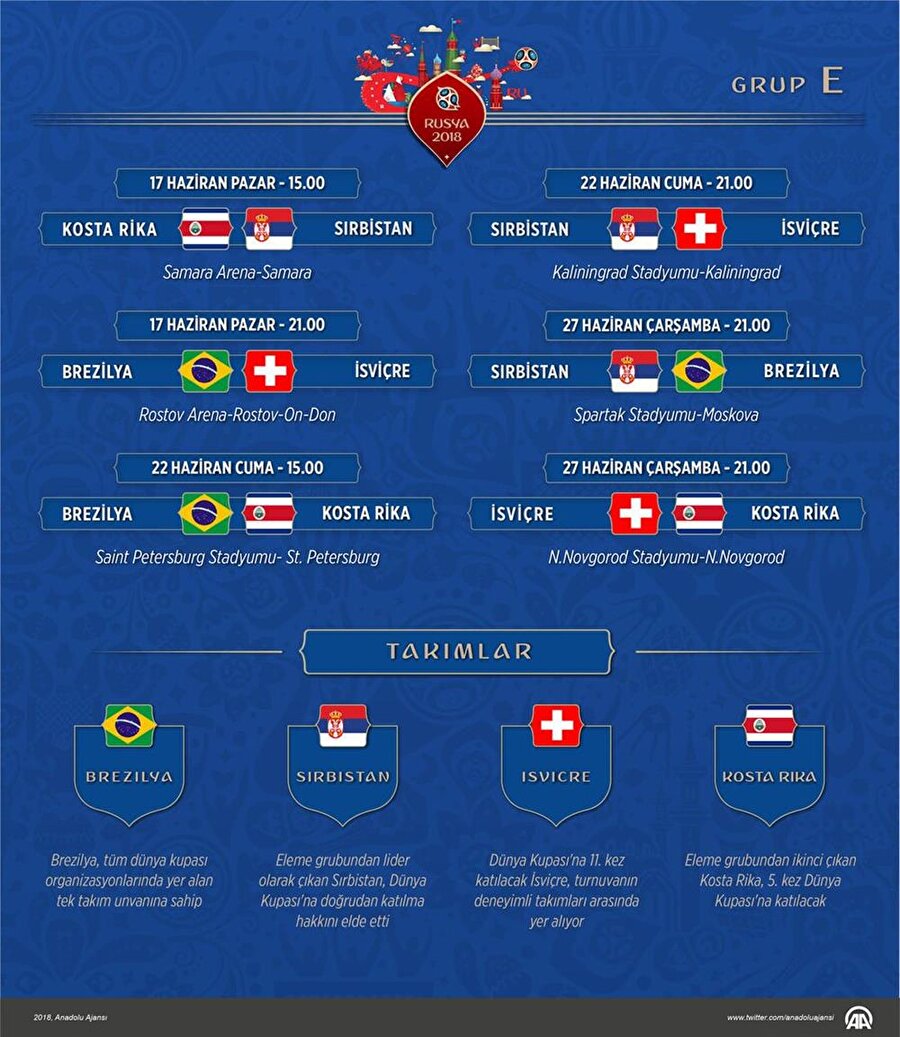 E GRUBU 

                                    
                                    
                                    
                                    
                                    
                                    
                                    
                                    
                                    
                                    
                                    
                                    
                                    Düzenlenen tüm dünya kupalarına katılabilen ülke konumunda olan Brezilya, hem grubun hem de kupanın en büyük favorisi. Sakatlıktan dönen Neymar'ın orkestra şefliği yapacak Firmino, Coutinho, Paulinho ve Marcelo gibi yıldızlardan kurulu Sambacılar, zorlanmadan zirveye oturacaktır. İkinci basamak için ise kıyasıya bir rekabet yaşanacak. Bu noktada devreye kaleciler girecek gibi gözüküyor. İsviçre ve Kosta Rika'nın yarışacağı ikincilik için Keylor Navas'lı Kosta Rika biraz daha avantajlı gibi gözüküyor. Navas'ın 2014'teki performansı hala hafızalarda. Öte yandan Bryan Ruiz de Kosta Rika için büyük bir koz olacaktır.
                                
                                
                                
                                
                                
                                
                                
                                
                                
                                
                                
                                
                                