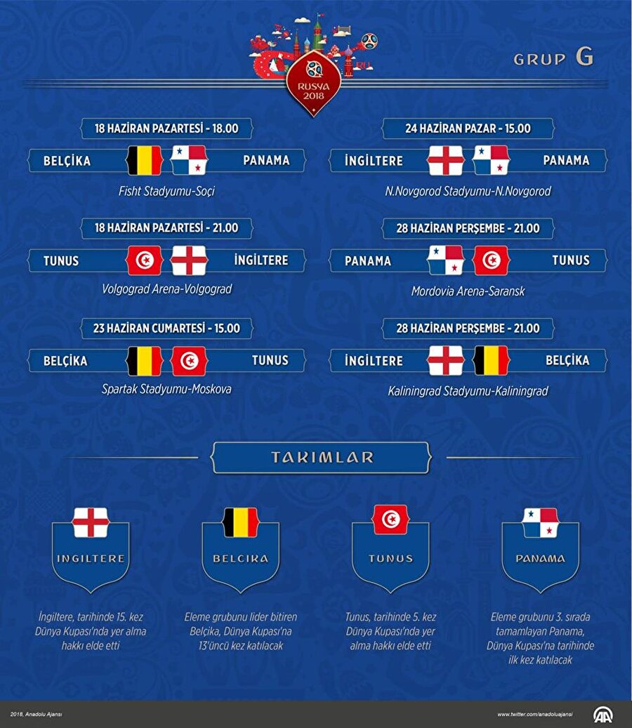 G GRUBU
Tıpkı B Grubu'nda olduğu gibi G Grubu'nda da sürpriz ihtimali bir hayli düşük. Altın Jenerasyon Belçika, artık kendini kanıtlama amacında. Courtois, Vincent Kompany, Kevin de Bruyne, Eden Hazard, Witsel, Mertens ve Romelu Lukaku gibi yıldızlardan kurulu Belçika, 2012 ve 2016’da beklentilerin çok uzağında kaldı. Artık çeyrek final seviyesini geçmeleri gerekiyor. Diğer tarafta ise İngiltere var. Son Dünya Kupası’nı 1966’da kazanan İngiltere, artık majör bir kupa kazanmak istiyor. Yolun sonu kupa olur mu bilinmez lakin Belçika ile birlikte çok rahat şekilde ikinci tura kalacaklardır. Tunus ve Panama’ya ise şimdiden teşekkür ediyoruz.
