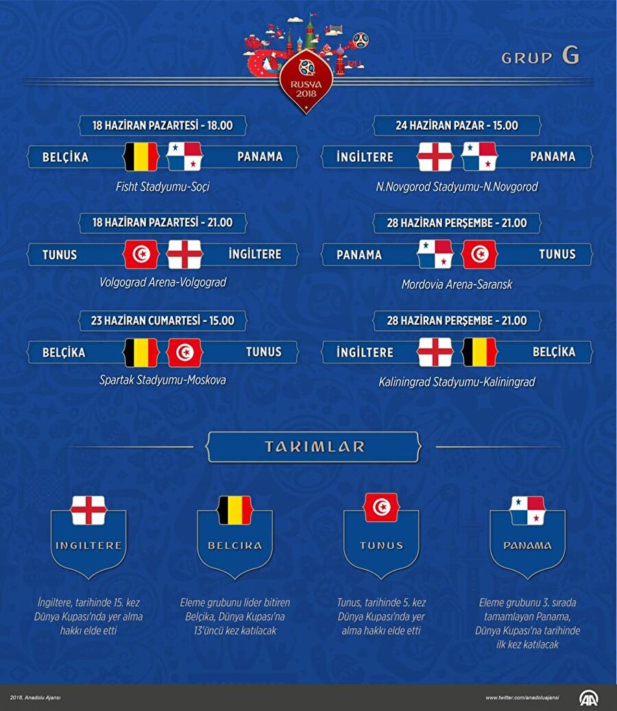 G GRUBU

                                    
                                    
                                    
                                    
                                    
                                    
                                    
                                    
                                    
                                    
                                    
                                    
                                    Tıpkı B Grubu'nda olduğu gibi G Grubu'nda da sürpriz ihtimali bir hayli düşük. Altın Jenerasyon Belçika, artık kendini kanıtlama amacında. Courtois, Vincent Kompany, Kevin de Bruyne, Eden Hazard, Witsel, Mertens ve Romelu Lukaku gibi yıldızlardan kurulu Belçika, 2012 ve 2016’da beklentilerin çok uzağında kaldı. Artık çeyrek final seviyesini geçmeleri gerekiyor. Diğer tarafta ise İngiltere var. Son Dünya Kupası’nı 1966’da kazanan İngiltere, artık majör bir kupa kazanmak istiyor. Yolun sonu kupa olur mu bilinmez lakin Belçika ile birlikte çok rahat şekilde ikinci tura kalacaklardır. Tunus ve Panama’ya ise şimdiden teşekkür ediyoruz.
                                
                                
                                
                                
                                
                                
                                
                                
                                
                                
                                
                                
                                