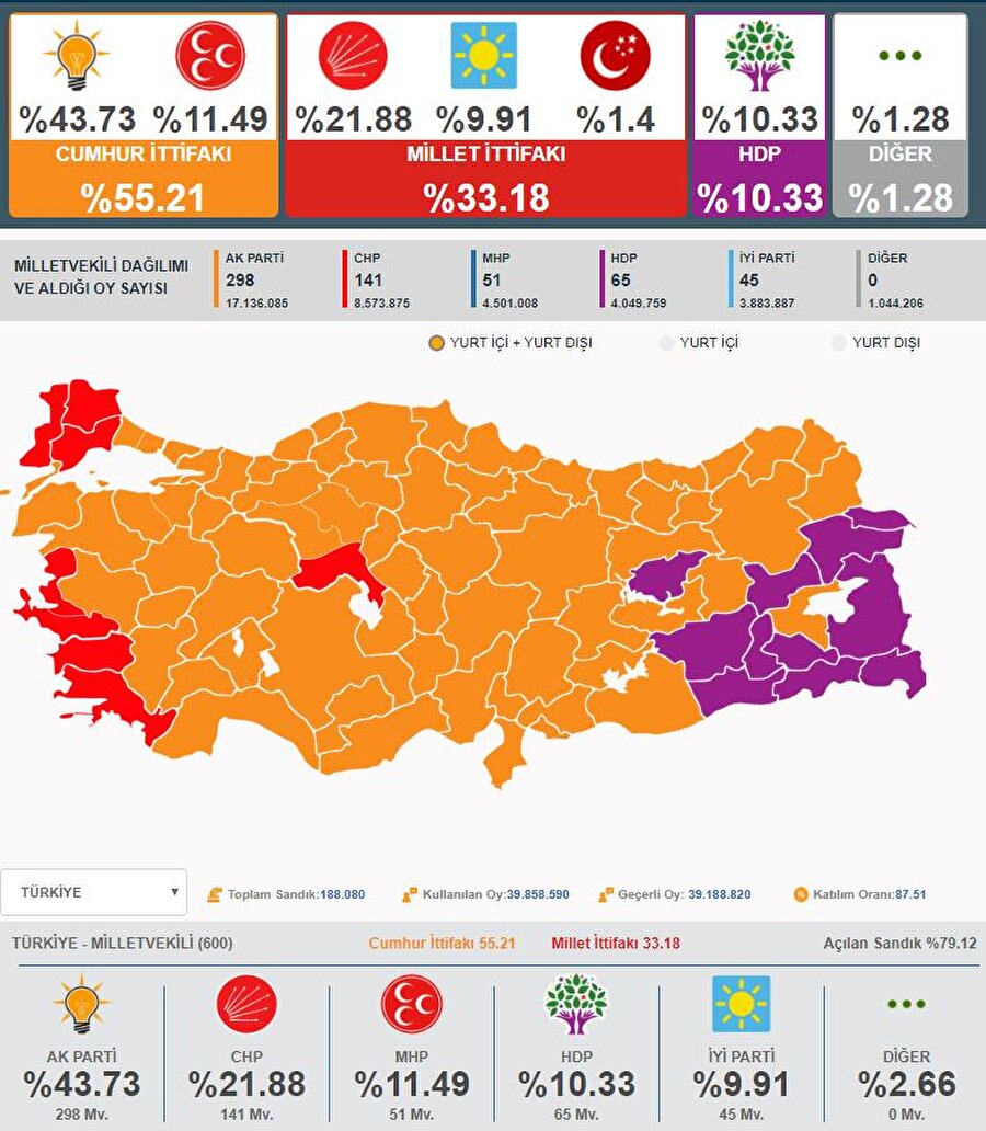 HDP barajı aştı mı?
HDP, yüzde 10 seçim barajını aşarak Meclis'e girdi.


24 Haziran milletvekili seçimlerine ilişkin oy sayma işlemi devam ediyor.


Kesin olmayan sonuçlara göre, HDP yüzde 10 seçim barajını aşarak Meclis'e girdi.


Seçimlere müdahale girişiminde bulunan yabancılar


Şırnak'ın Uludere ilçesinde kendilerini gözlemci olarak tanıtarak oy kullanılan okullara girmek isteyen 3'ü Alman uyruklu 4 kişiye izin verilmedi.


Alınan bilgiye göre, Uludere ilçesinin Hilal beldesindeki Şeyhan İlköğretim Okulu'nda HDP üyeleri ile Cumhurbaşkanı ve 27. Dönem Milletvekili Genel Seçimi'ne ilişkin akreditasyonu bulunmadığı ve AGİT gözlemcisi olmadığı halde kendisini gözlemci olarak tanıtarak seçimlere müdahale girişiminde bulunan Alman uyruklu Passavantı F, Mareike A. ve Nıedoba S. ile yanlarında yer alan Fevzi K. tespit edildi.


Söz konusu 4 kişinin oy kullanılan binalara girişi engellendi.