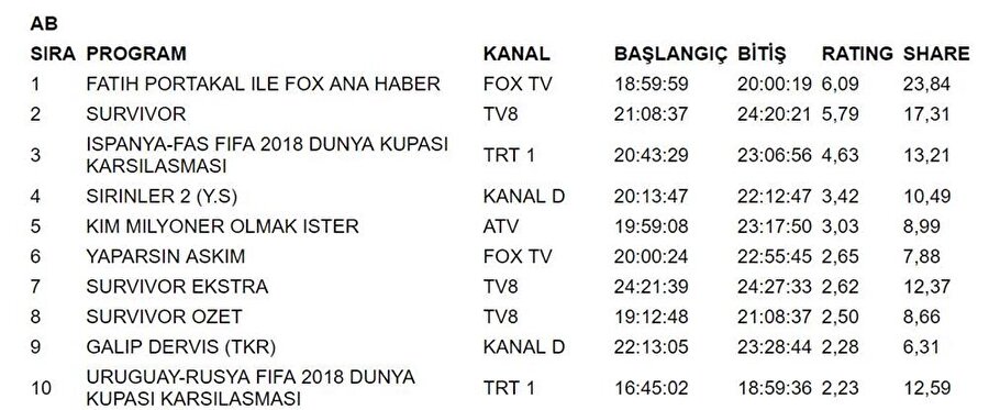 AB grubu reyting sonuçları
AB grubunda ana haber birinciliği elde ederken, Survivor, 5.79 reyting ile ikinci oldu. Dünya Kupasında İspanya ve Fas arasında gerçekleşen maç, 4.63 reyting ile üçüncü sırada yer aldı. Yaparsın Aşkım adlı yarışma programı, 2.65 reyting ile listeyi altıncılık ile tamamladı. 