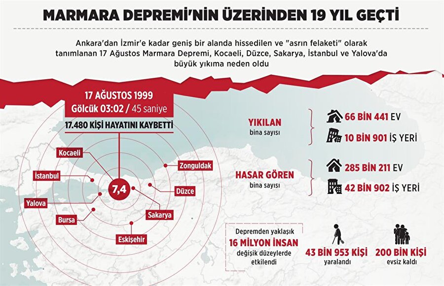 Marmara Depremi'nin üzerinden 19 yıl geçti