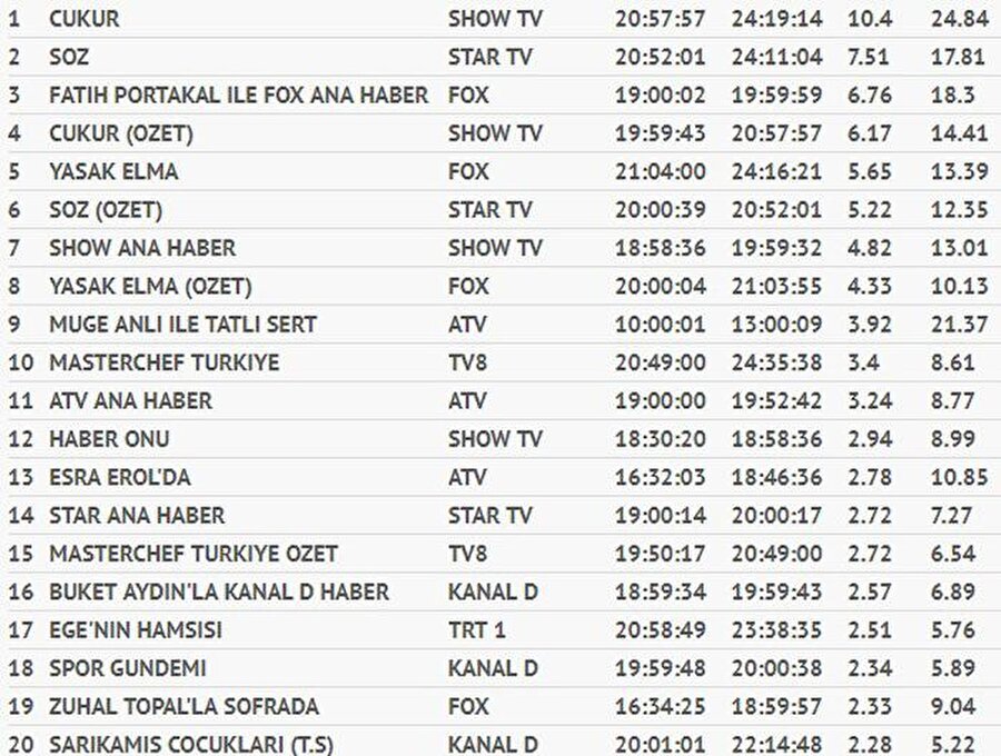 TOTAL

                                    TOTAL'de Çukur dizisi birinci sırada yer aldı. TOTAL puan türünde 24.84 share alan Çukur birinci sırada, 17.81 share alan Söz ikinci sırada, 13.39 share alan Yasak Elma beşinci sırada yer aldı.
                                