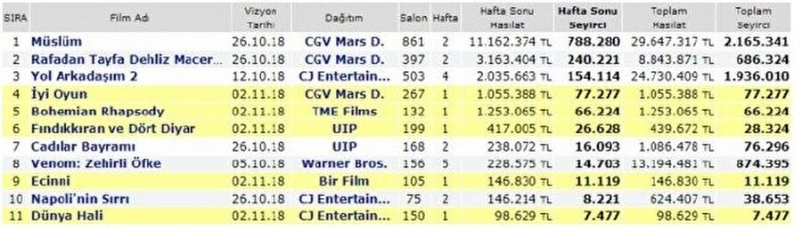 Birinci sırada yer alıyor
Müslüm, sadece on günde toplam 2 milyon 165 bin 341 seyirciye ulaşmayı başardı.