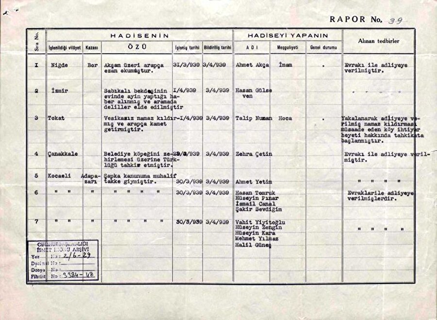 İçişleri Bakanlığı’ndan Cumhurbaşkanlığı’na 11 Nisan 1939’da gönderilen gericilik raporunun bir sayfası.

                                    
                                