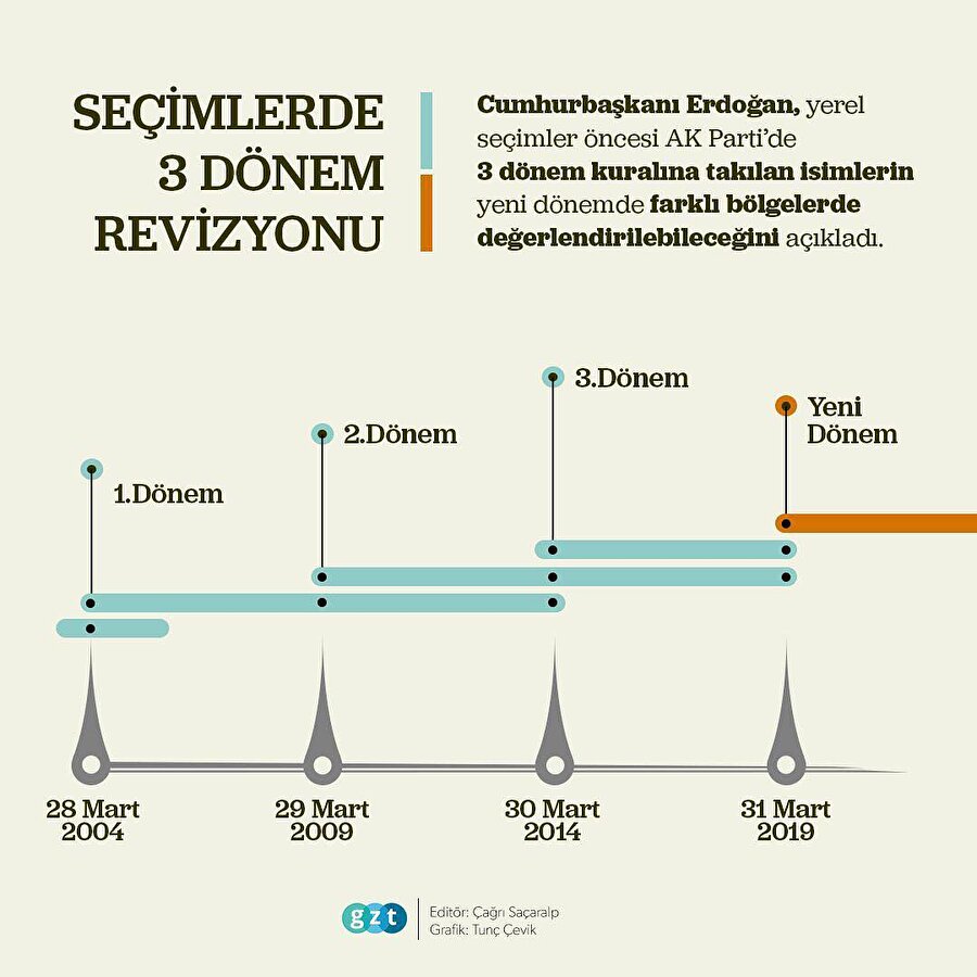 AK Partide 3 dönem kuralı