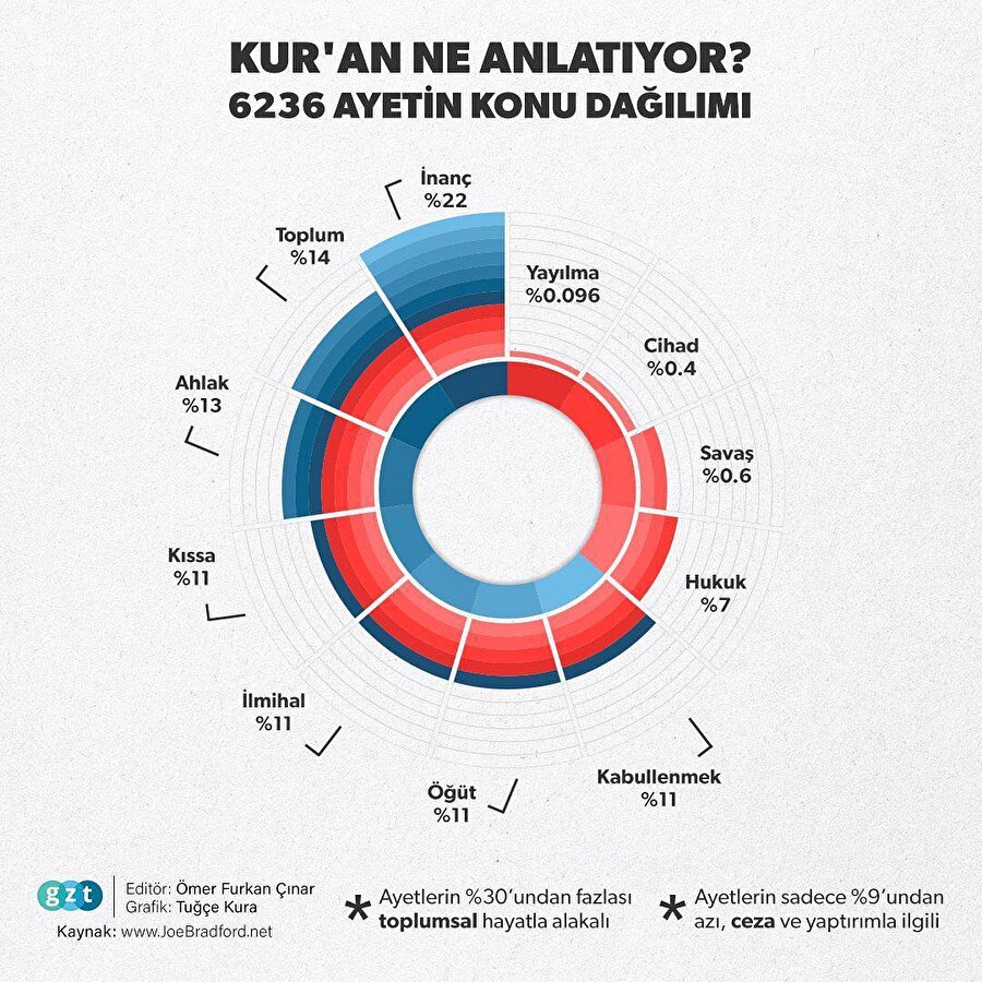 Kur'an-ı Kerim ayetleri bize ne anlatıyor? 6 bin 236 ayetin konu dağılımı