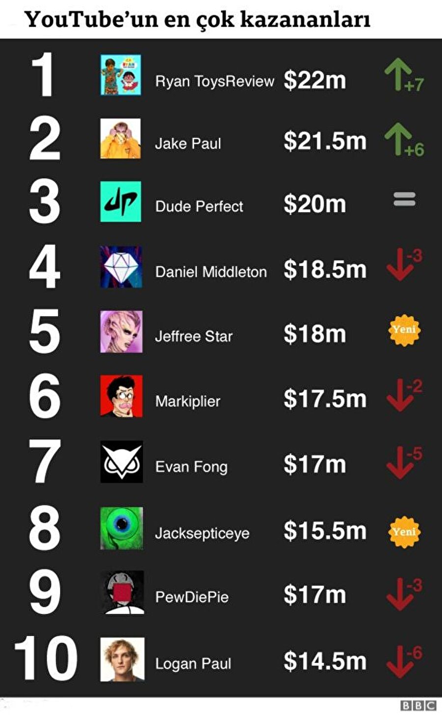 YouTube'un en çok kazananlar listesi

                                    
                                    Forbes’ın en çok kazanan YouTuberlar listesinde ikinci sırada Jake Paul, üçüncü sırasında komedi grubu Dude Perfect, dördüncü sırasında ise Minecraft oynayan Daniel Middleton yer alıyor.
                                
                                