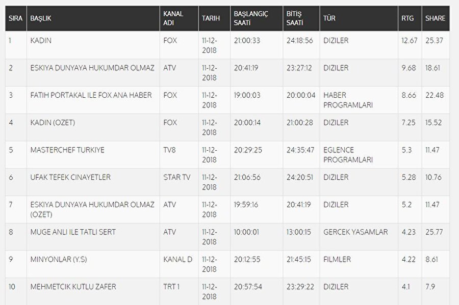 11 Aralık reyting sonuçları ABC