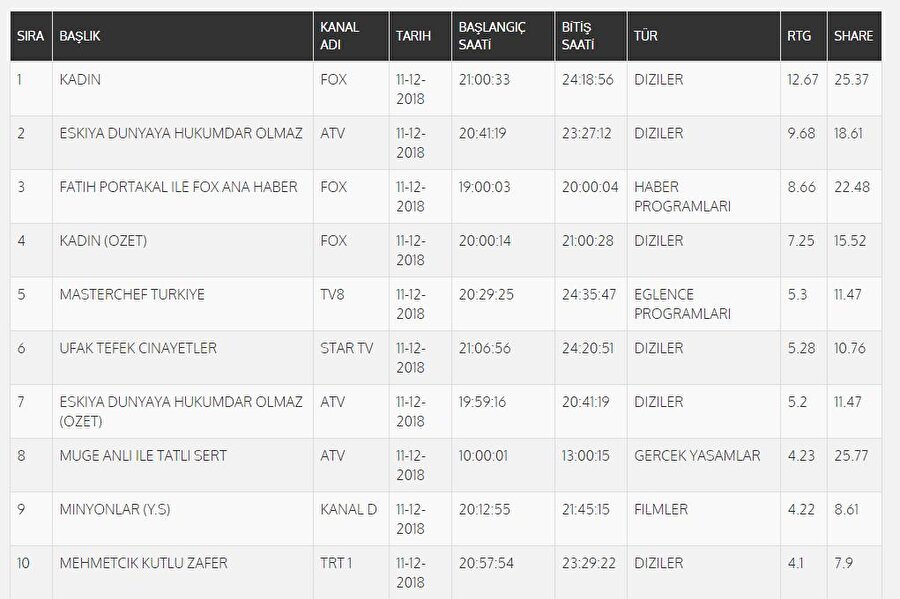 11 Aralık reyting sonuçları ABC

                                    
                                