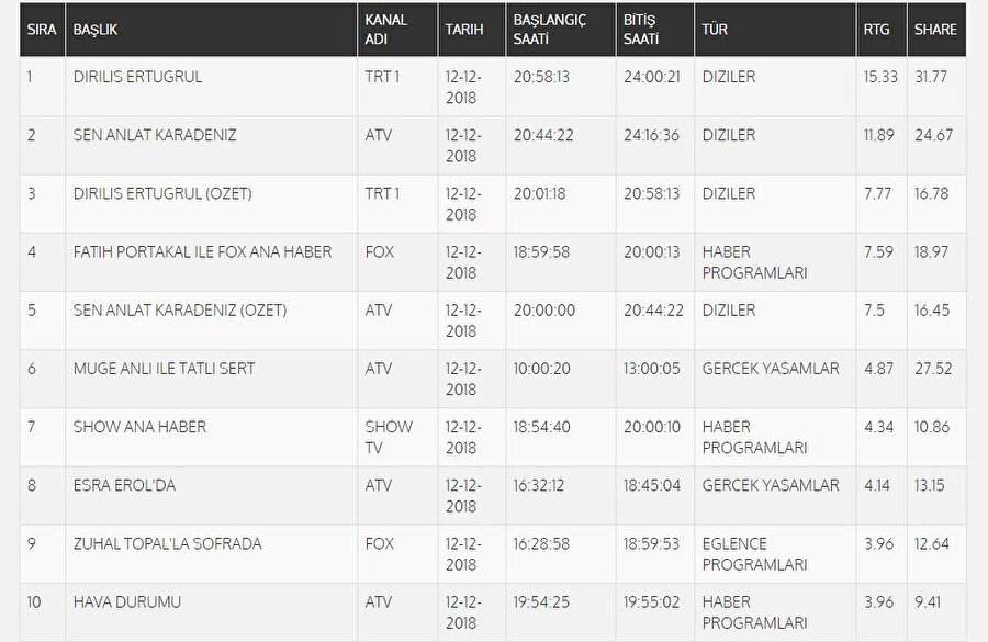 12 Aralık reyting sonuçları TOTAL
