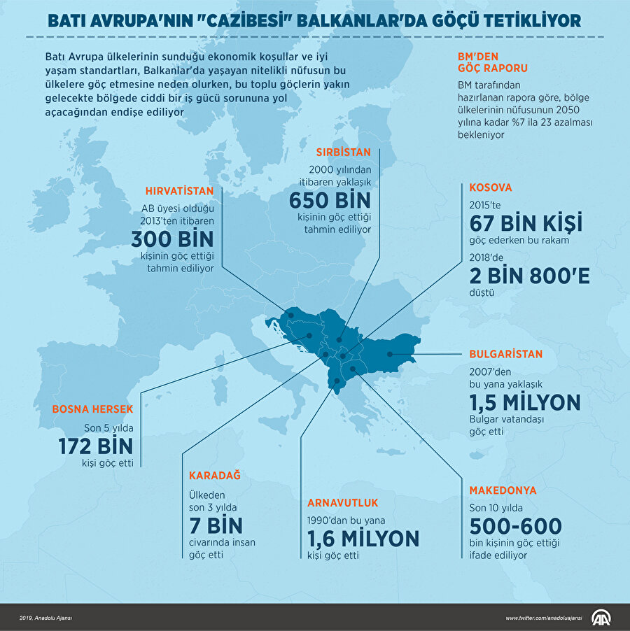 BM'den göç raporu
BM tarafından geçen yıl hazırlanan rapora göre, ekonomik sorunlara bağlı göç nedeniyle bölge ülkeleri nüfusunda 2050'ye kadar çok büyük bir düşüş yaşanması bekleniyor. 
  


  
Bölge ülkelerinin 2017'ye ait nüfusları ile 2050'ye dair beklentilerin paylaşıldığı raporda, Arnavutluk nüfusunun yüzde 9,1, Bosna Hersek'in yüzde 12,8, Makedonya'nın yüzde 7,3, Karadağ'ın yüzde 6,5, Sırbistan'ın yüzde 15,3, Bulgaristan'ın yüzde 23, 4, Hırvatistan'ın yüzde 17,4, Macaristan'ın yüzde 14,8 ve Romanya'nın ise yüzde 16,7 azalması bekleniyor.Ülkelerdeki doğum-ölüm farklılıklarının da yer aldığı raporda, tüm bölge ülkelerinde doğumların ölümlerden daha az olduğu da gözlendi.