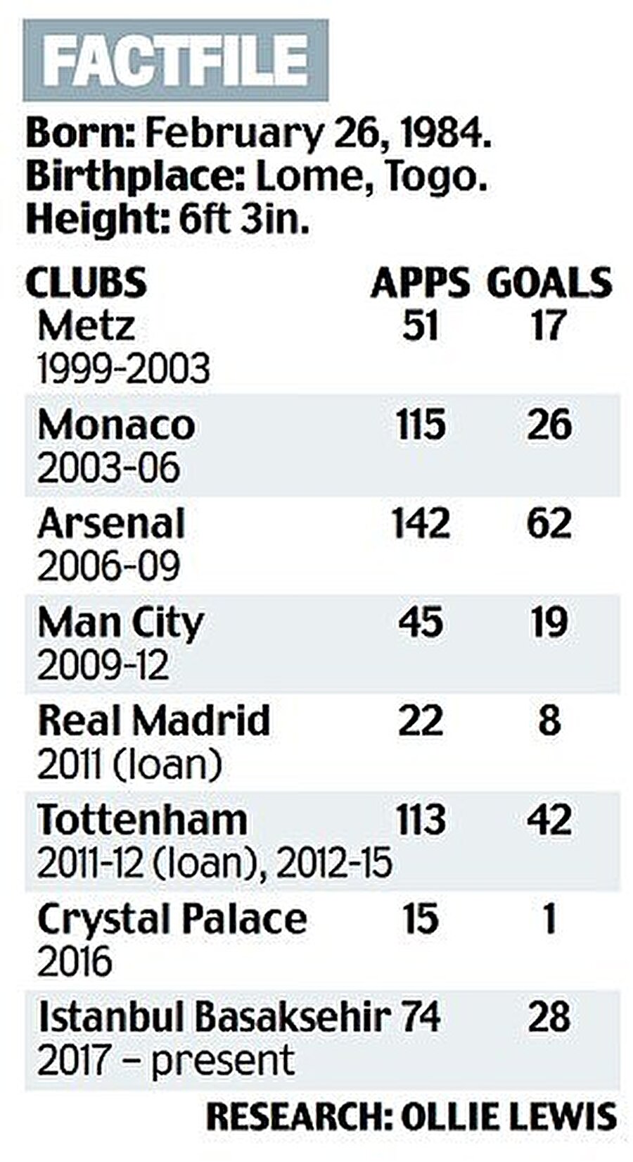 Daily Mail'in Emmanuel Adebayor için hazırladığı künye.

                                    
                                    
                                    
                                    
                                
                                
                                
                                