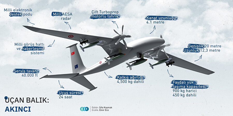 Uçan Balık Akıncı'nın teknik özellikleri