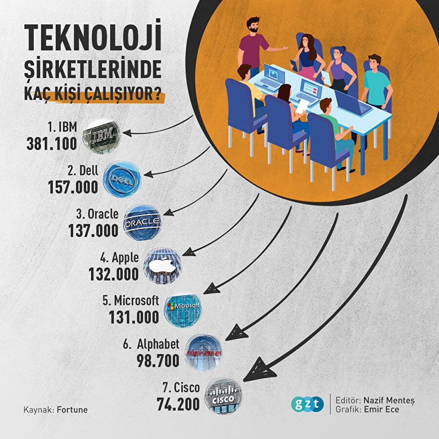 Teknoloji şirketlerinde kaç kişi çalışıyor?