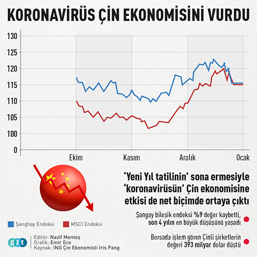 Koronavirüs Çin ekonomisini vurdu
